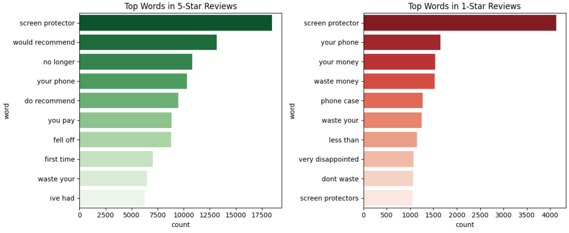 Amazon Review Words