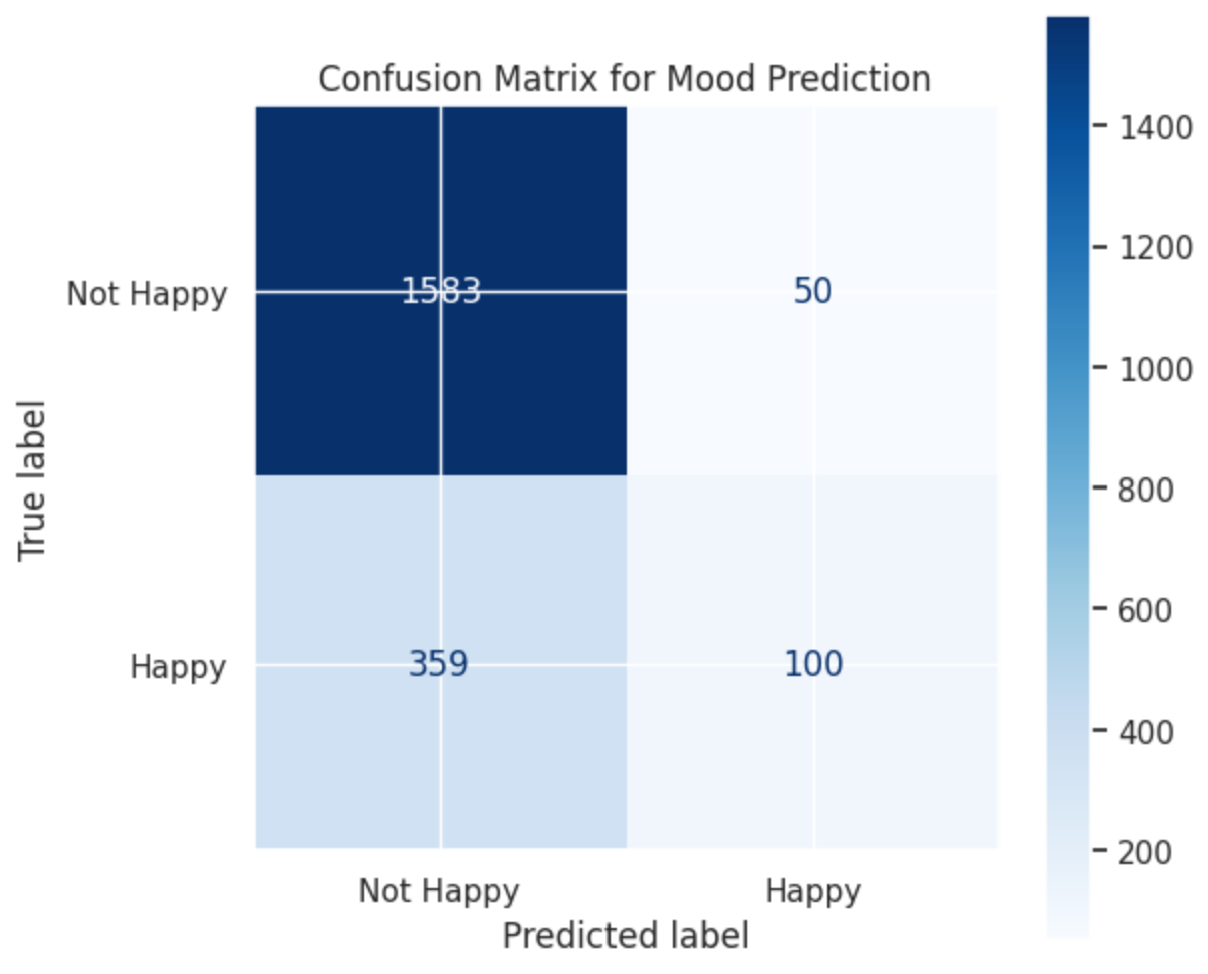 Mood Prediction Confusion Matrix