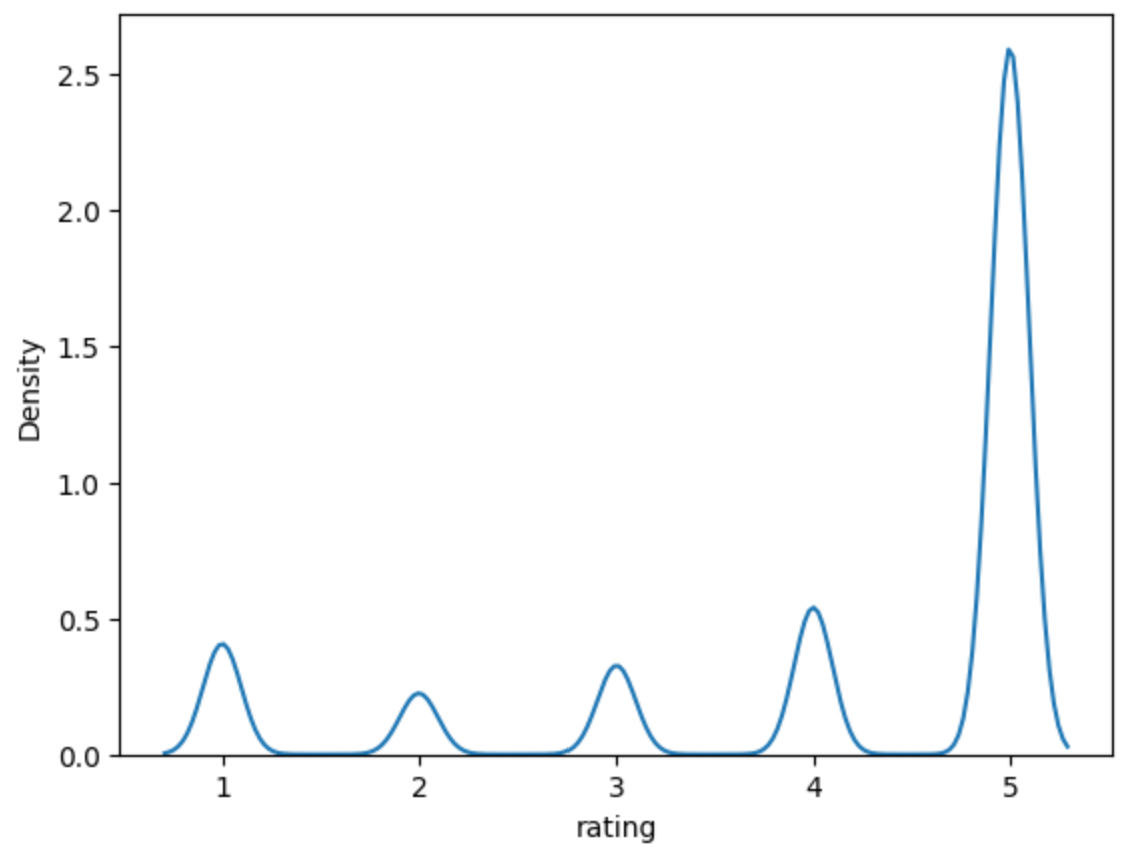 Amazon Rating Distribution