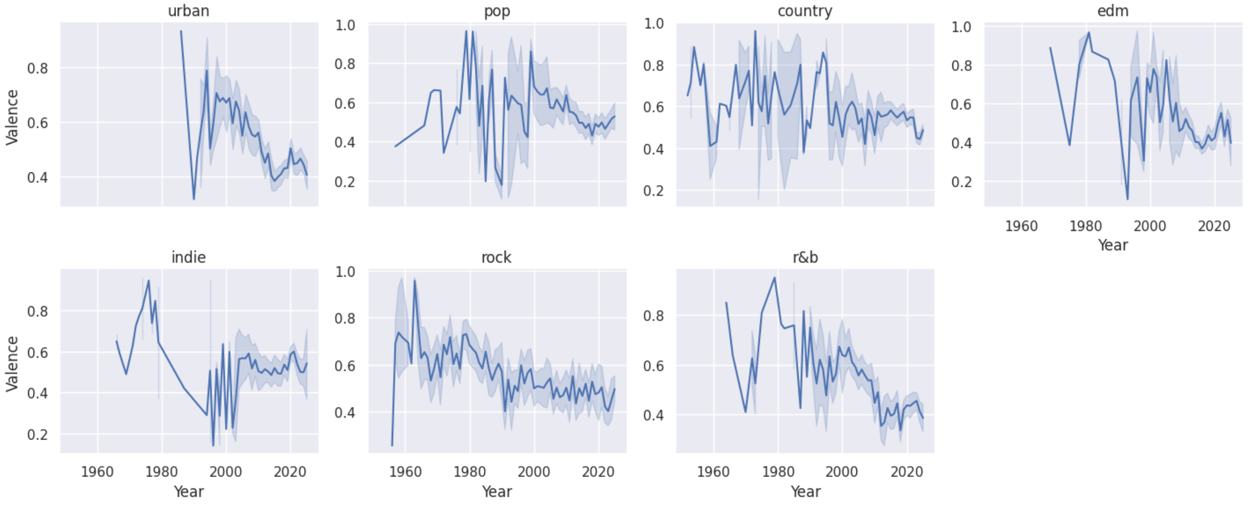 Moods over time
